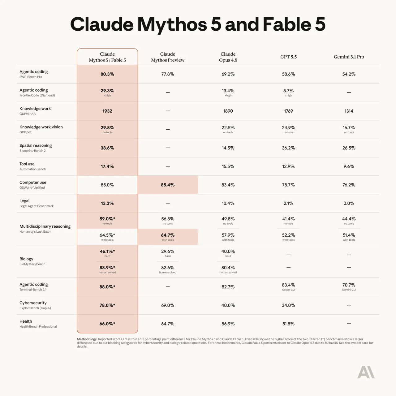 Бенчмарки Claude Fable 5 против Opus 4.8, GPT-5.5 и Gemini 3.1 Pro