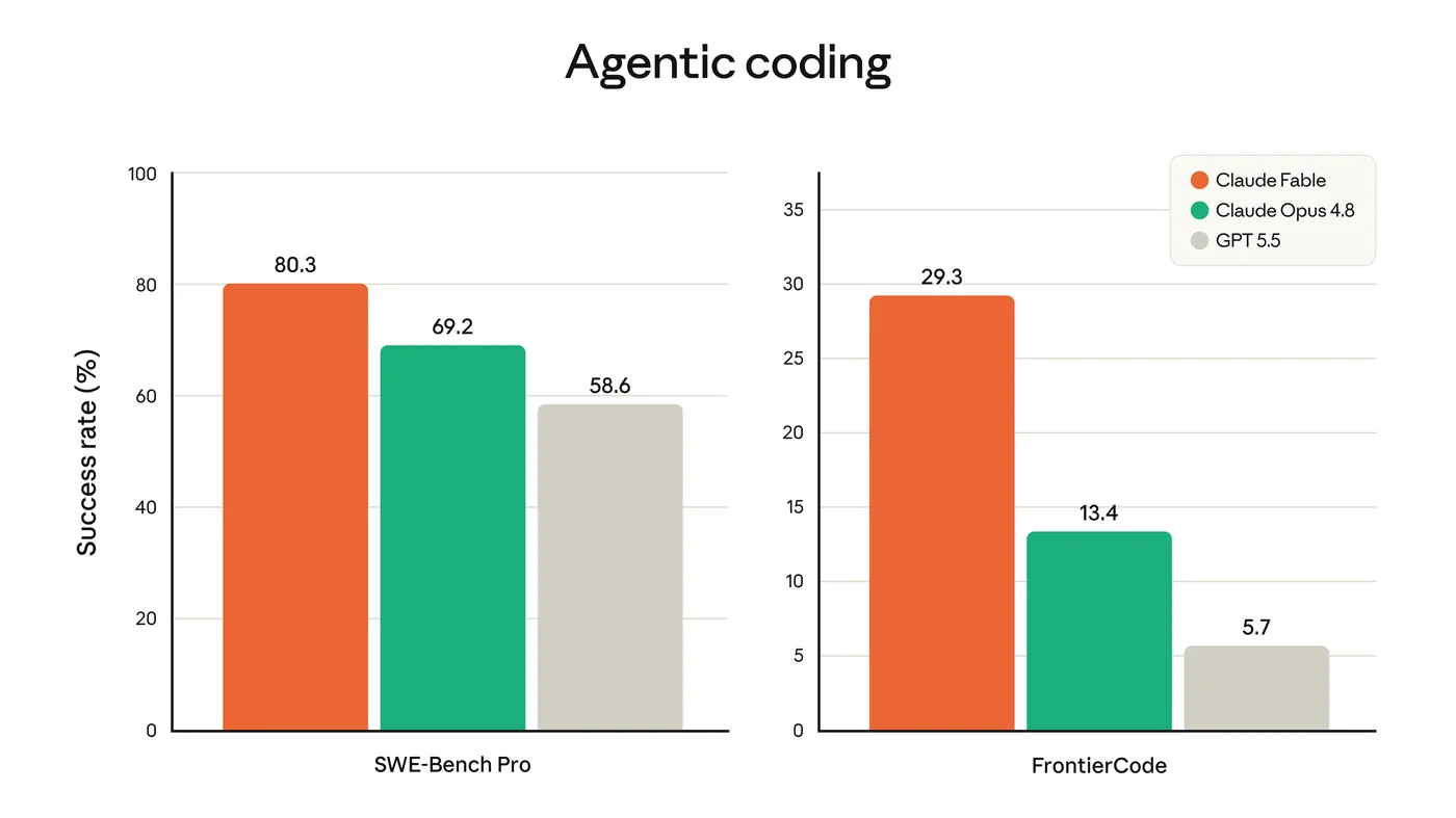 График: Claude Fable 5 лидирует в агентном программировании — SWE-Bench Pro 80.3%