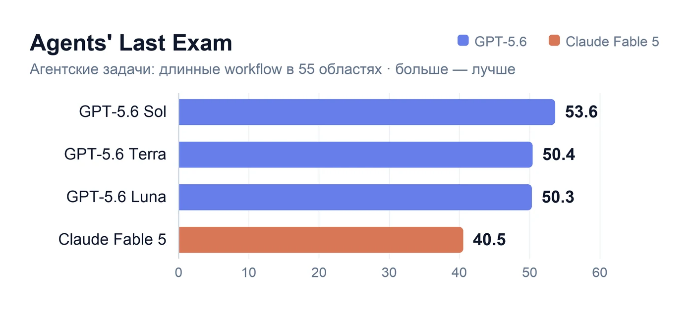 График: Agents' Last Exam — GPT-5.6 Sol 53.6, Terra 50.4, Luna 50.3 против Claude Fable 5 40.5