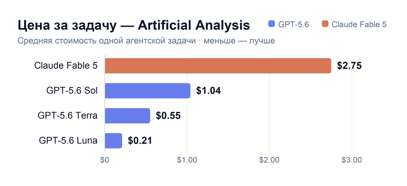 График: цена за агентскую задачу — Claude Fable 5 $2.75, GPT-5.6 Sol $1.04, Terra $0.55, Luna $0.21