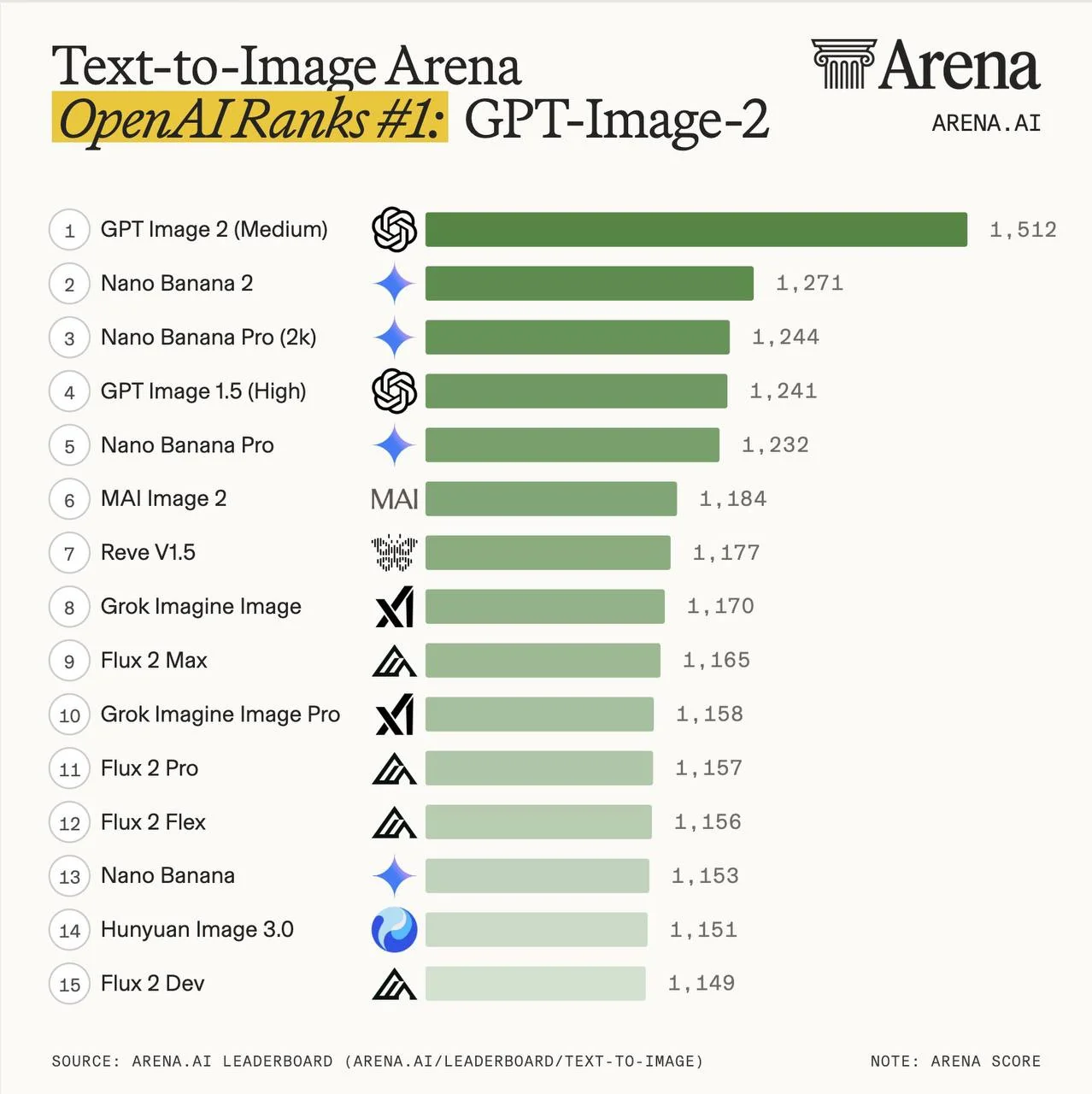 Text-to-Image Arena Leaderboard: GPT Image 2 в топе с отрывом 241 пункт от Nano Banana 2