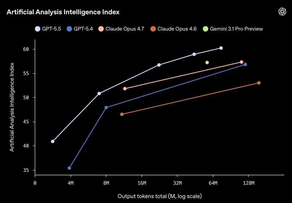 График Artificial Analysis Intelligence Index — GPT-5.5 обошла Claude Opus 4.7 и Gemini 3.1 Pro